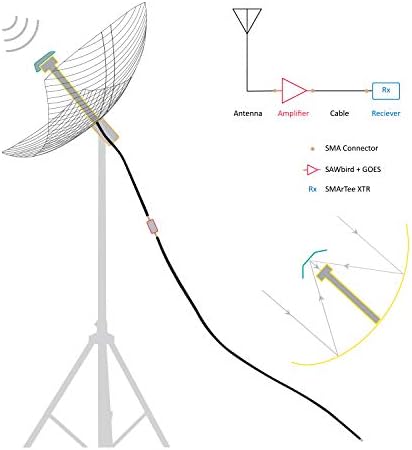 Комплект Nooelec GOES Weather Satellite RTL-SDR - Включва програмно дефинирано радио NESDR SMArTee XTR и всичко останало, необходимо за получаване на сателитни изображения с времето LRIT, HRIT и HRPT директно от космоса!