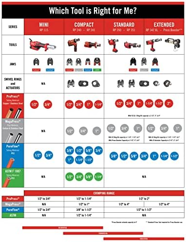 RIDGID 43853 1/2-Инчов ASTM F 1807 Ръчно пресклещи PEX от близко разстояние