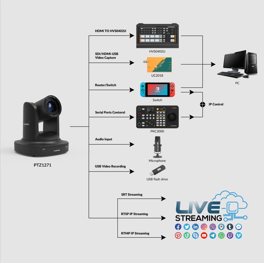 PTZ камера AVMATRIX с 30-кратно оптично увеличение POE 3G-SDI, PTZ, в комплект с PTZ-контролер за директно излъчване в Църквата (PTZ1271 30XPOE + PKC3000)